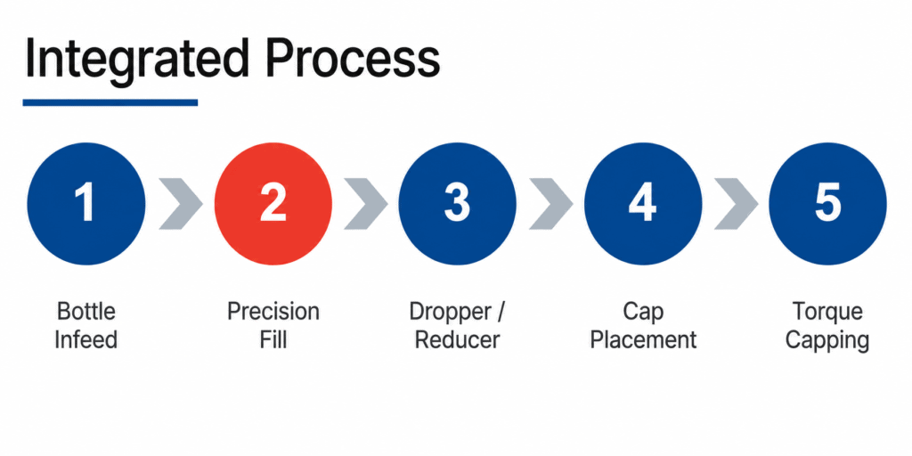 Integrated Process Oil Filling Machine